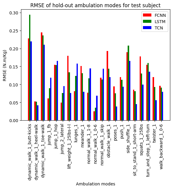 RMSE across different tasks