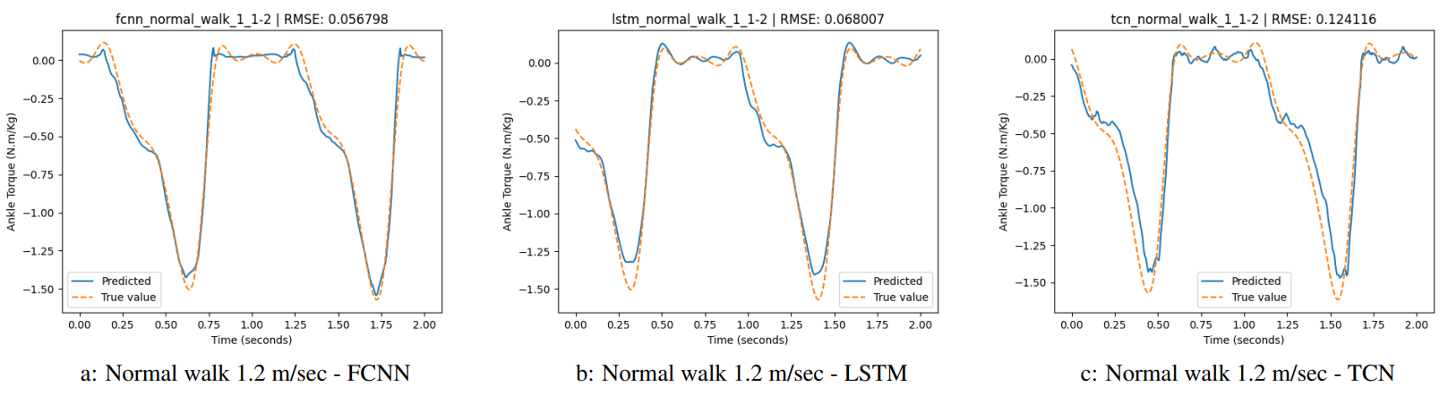 Torque prediction for normal-walking